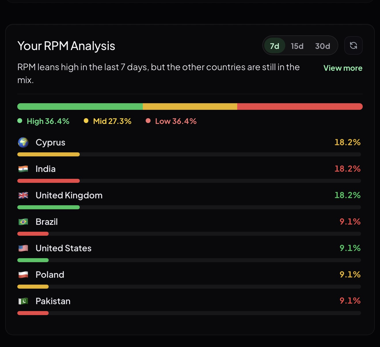 Your RPM Analysis summary and country mix bar