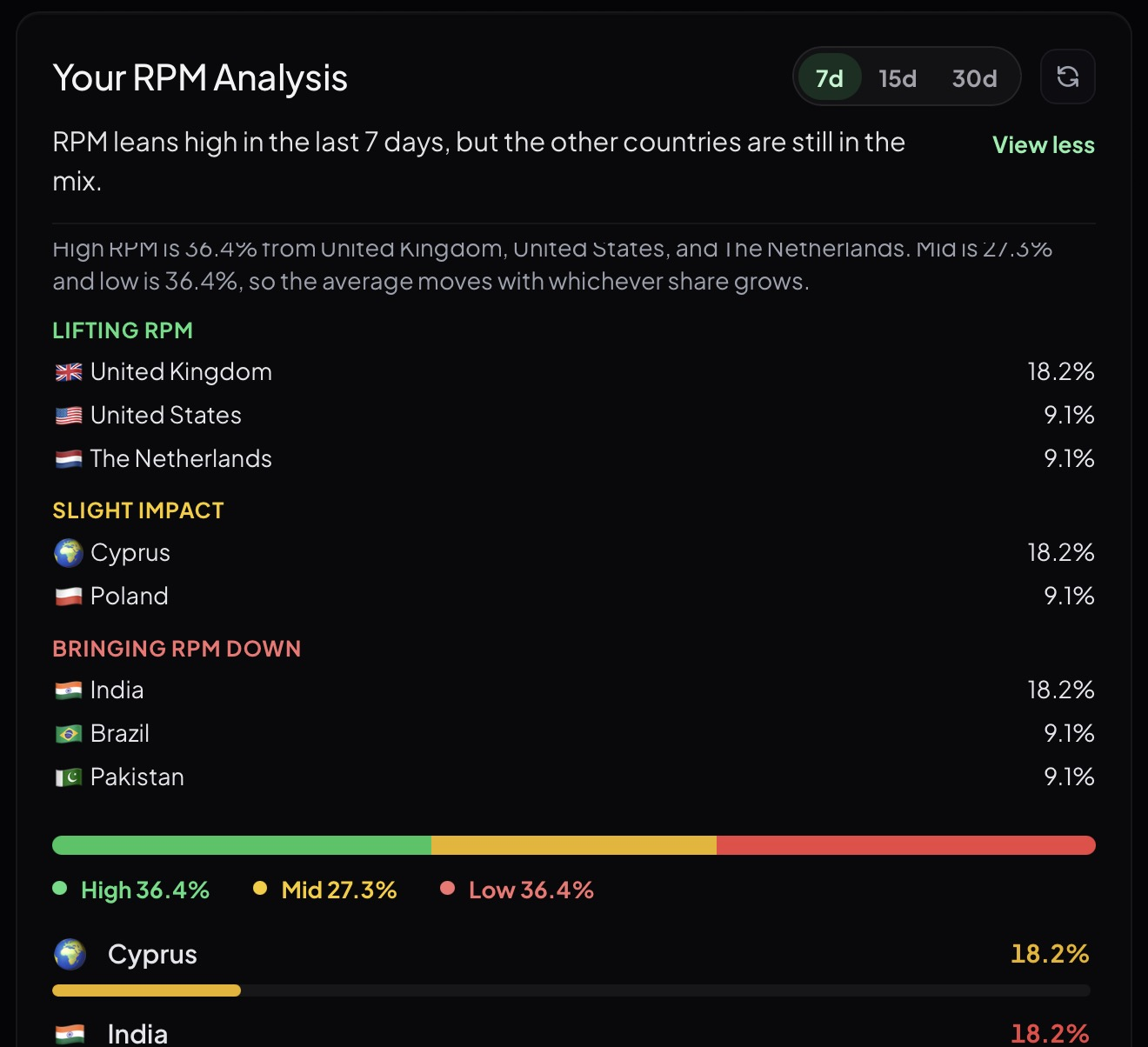 RPM Analysis country details